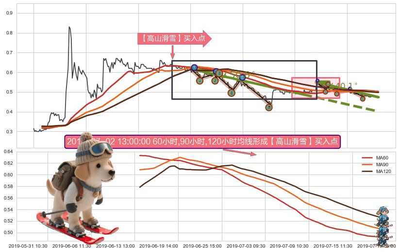 【高山滑雪】买入点+【乌云密布】卖出点 ➕ 趋势线